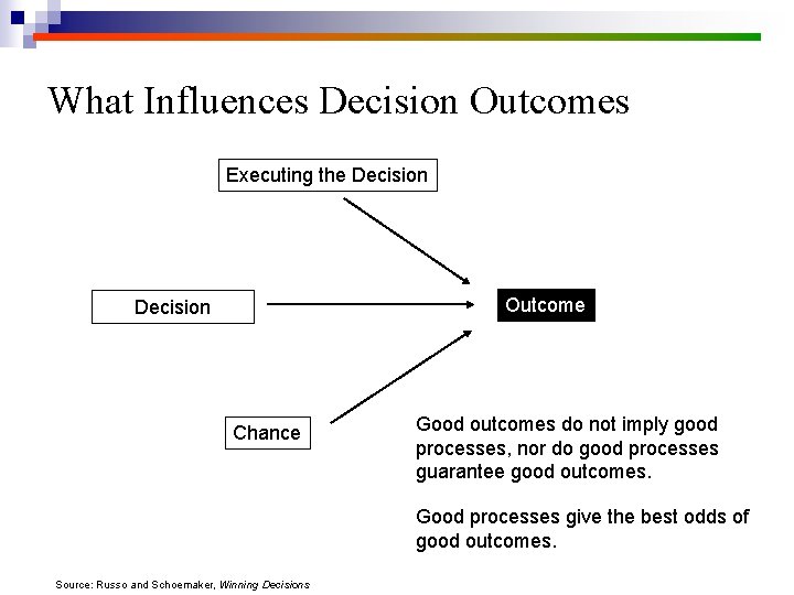 What Influences Decision Outcomes Executing the Decision Outcome Decision Chance Good outcomes do not