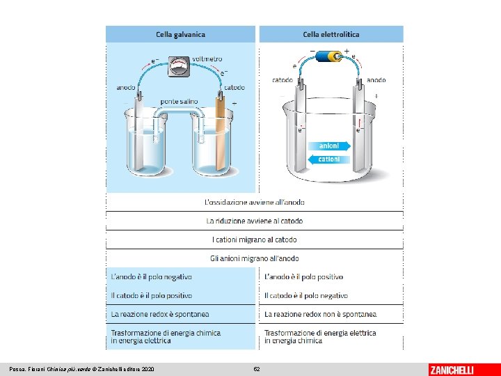 Posca, Fiorani Chimica più. verde © Zanichelli editore 2020 52 