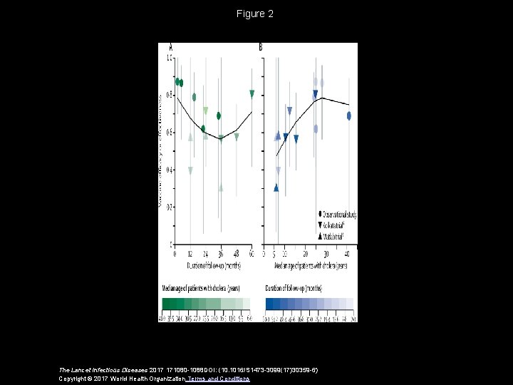 Figure 2 The Lancet Infectious Diseases 2017 171080 -1088 DOI: (10. 1016/S 1473 -3099(17)30359