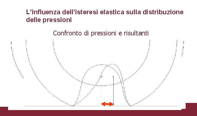 L’influenza dell’isteresi elastica sulla distribuzione delle pressioni Ruota in Movimento Confronto di pressioni e