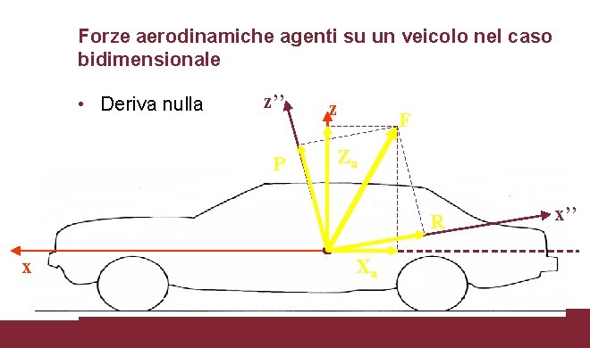 Forze aerodinamiche agenti su un veicolo nel caso bidimensionale • Deriva nulla z’’ P