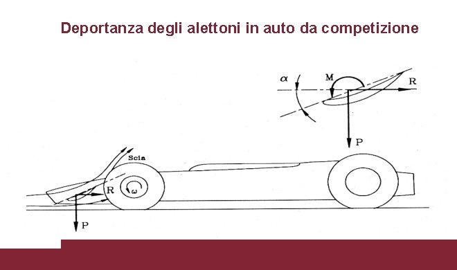 Deportanza degli alettoni in auto da competizione 