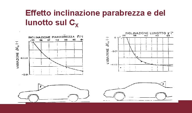 Effetto inclinazione parabrezza e del lunotto sul CX 