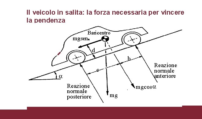 Il veicolo in salita: la forza necessaria per vincere la pendenza Baricentro mgsena d