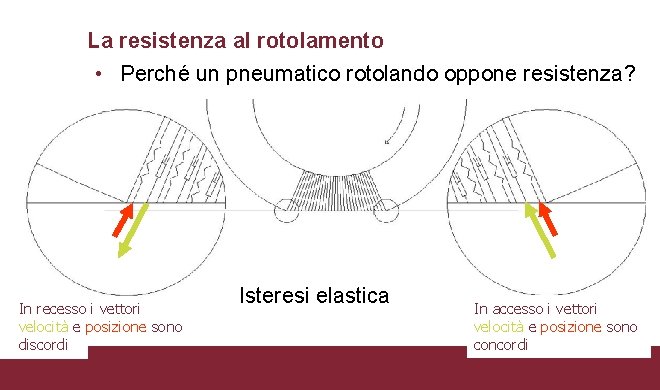 La resistenza al rotolamento • Perché un pneumatico rotolando oppone resistenza? In recesso i