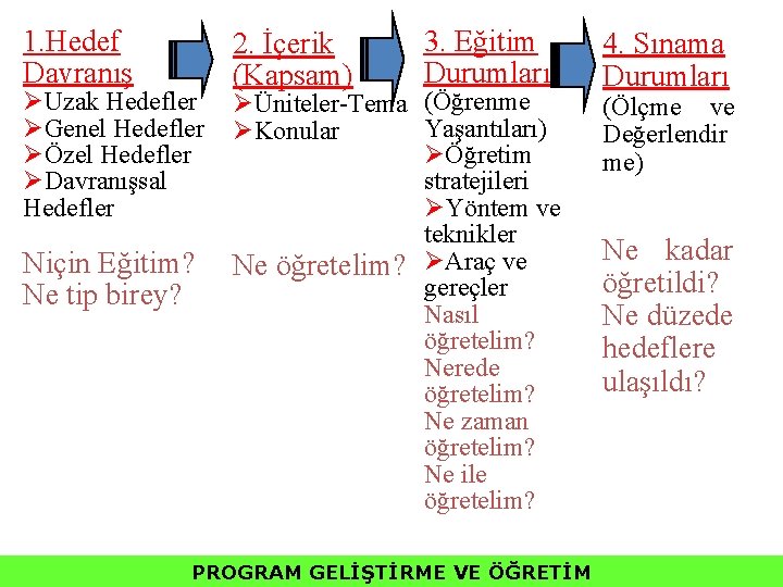 1. Hedef Davranış ØUzak Hedefler ØGenel Hedefler ØÖzel Hedefler ØDavranışsal Hedefler Niçin Eğitim? Ne