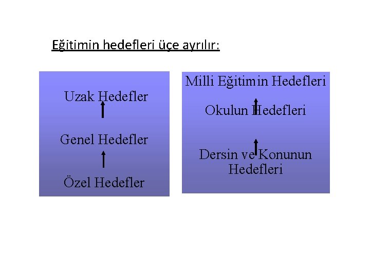 Eğitimin hedefleri üçe ayrılır: Uzak Hedefler Genel Hedefler Özel Hedefler Milli Eğitimin Hedefleri Okulun