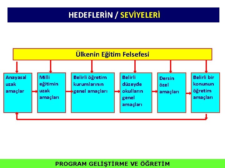 HEDEFLERİN / SEVİYELERİ Ülkenin Eğitim Felsefesi Anayasal uzak amaçlar Milli eğitimin uzak amaçları Belirli