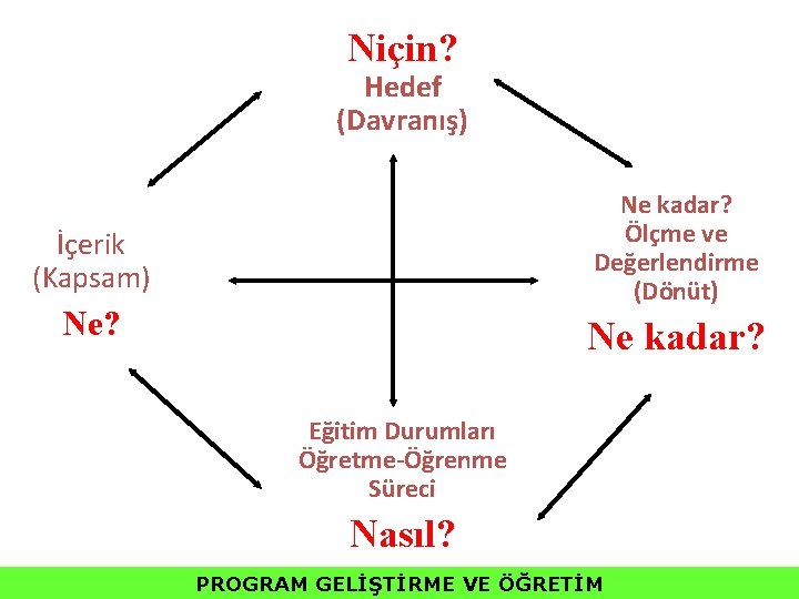 Niçin? Hedef (Davranış) Ne kadar? Ölçme ve Değerlendirme (Dönüt) İçerik (Kapsam) Ne? Ne kadar?