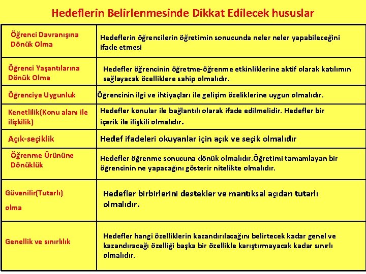 Hedeflerin Belirlenmesinde Dikkat Edilecek hususlar Öğrenci Davranışına Dönük Olma Öğrenci Yaşantılarına Dönük Olma Öğrenciye