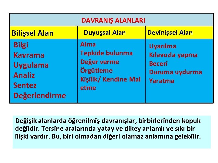 DAVRANIŞ ALANLARI Bilişsel Alan Bilgi Kavrama Uygulama Analiz Sentez Değerlendirme Duyuşsal Alan Alma Tepkide