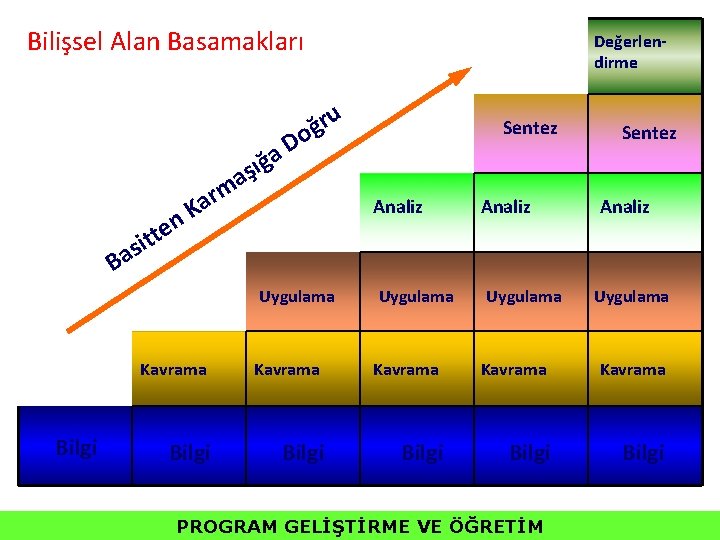 Bilişsel Alan Basamakları Değerlendirme ru ğ o D a ar K n e t