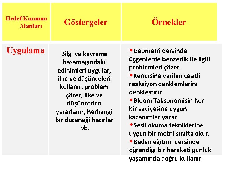Hedef/Kazanım Alanları Uygulama Göstergeler Bilgi ve kavrama basamağındaki edinimleri uygular, ilke ve düşünceleri kullanır,