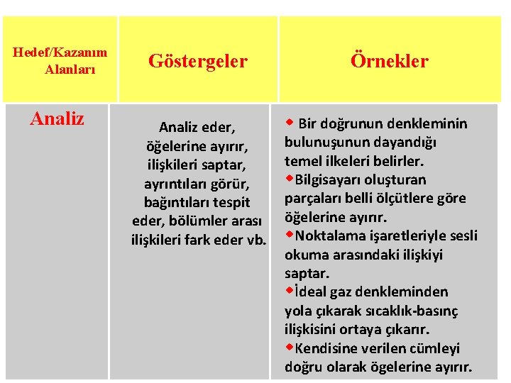 Hedef/Kazanım Alanları Analiz Göstergeler Analiz eder, öğelerine ayırır, ilişkileri saptar, ayrıntıları görür, bağıntıları tespit