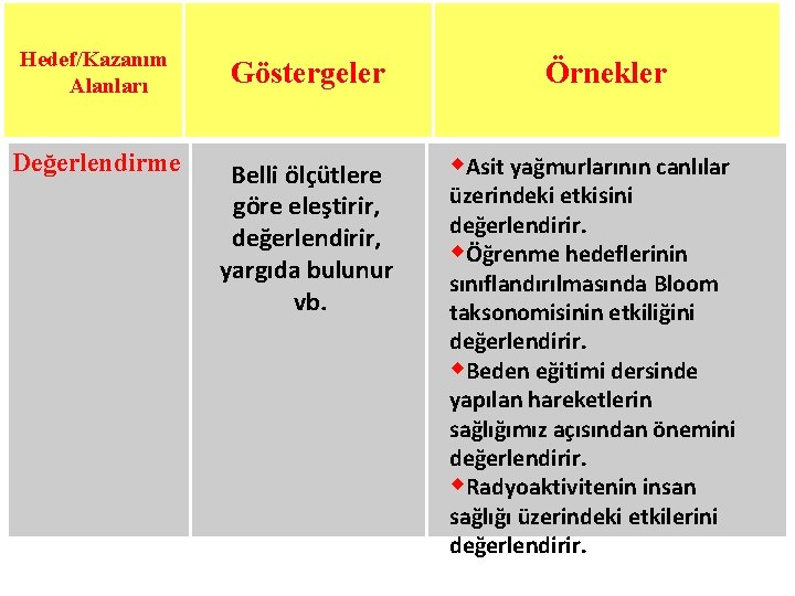 Hedef/Kazanım Alanları Göstergeler Değerlendirme Belli ölçütlere göre eleştirir, değerlendirir, yargıda bulunur vb. Örnekler w.