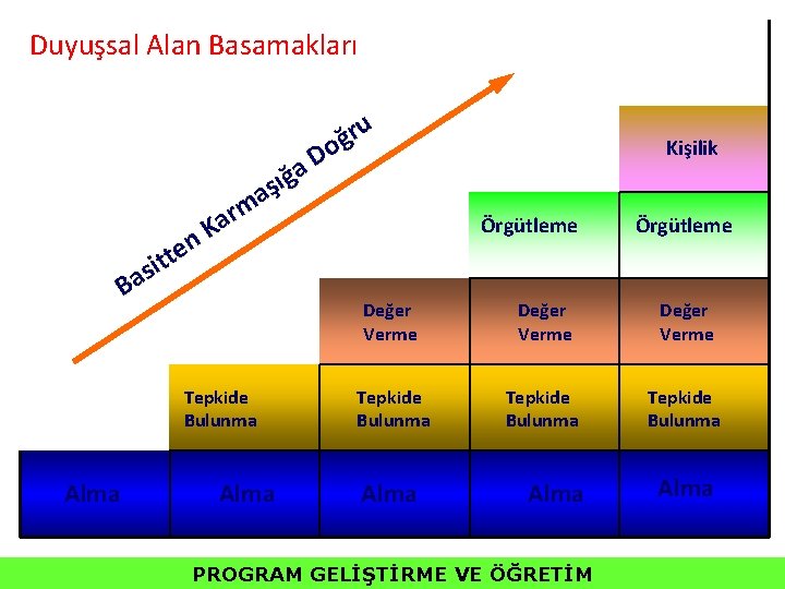 Duyuşsal Alan Basamakları ru ğ o D a ar K n e t t