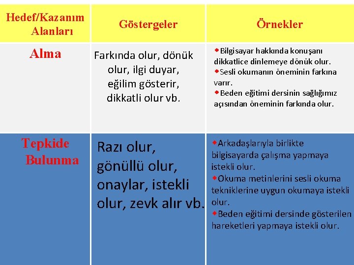 Hedef/Kazanım Alanları Alma Tepkide Bulunma Göstergeler Örnekler Farkında olur, dönük olur, ilgi duyar, eğilim