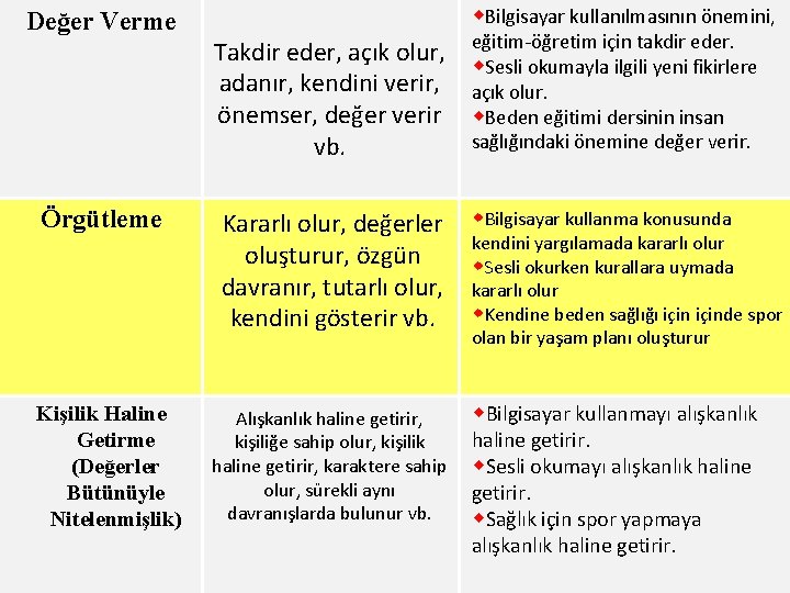 Değer Verme Örgütleme Kişilik Haline Getirme (Değerler Bütünüyle Nitelenmişlik) w. Bilgisayar kullanılmasının önemini, Takdir