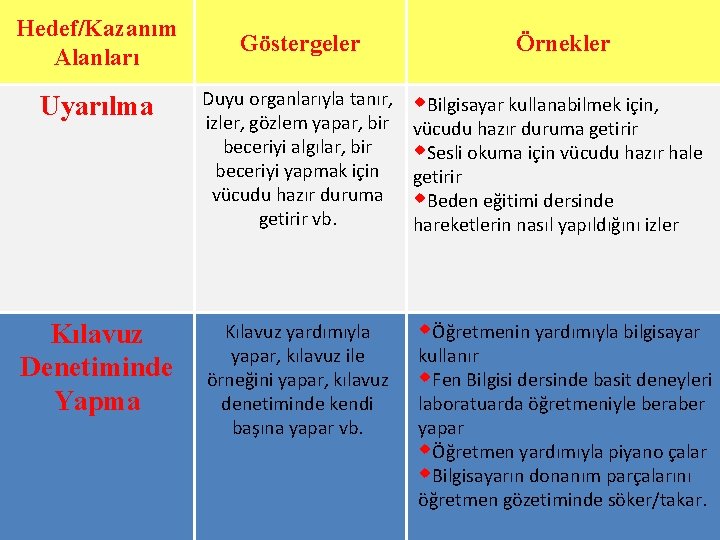 Hedef/Kazanım Alanları Uyarılma Kılavuz Denetiminde Yapma Göstergeler Örnekler Duyu organlarıyla tanır, w. Bilgisayar kullanabilmek