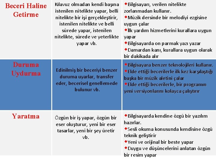 Beceri Haline Getirme Duruma Uydurma Yaratma Kılavuz olmadan kendi başına istenilen nitelikte yapar, belli