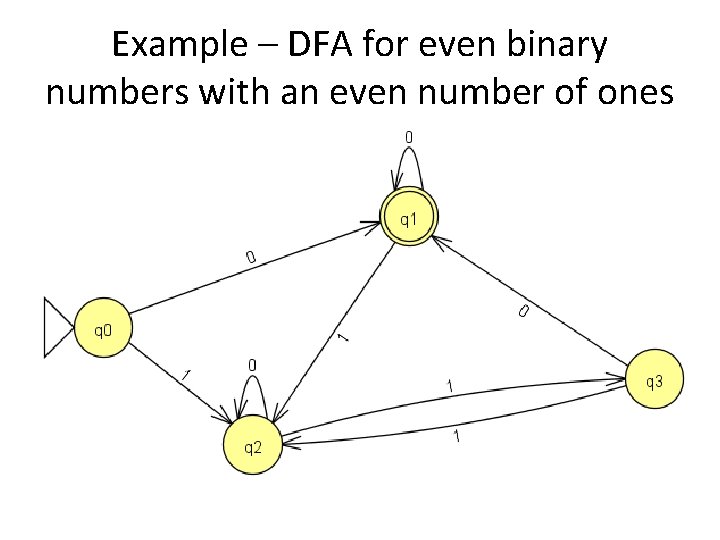 Example – DFA for even binary numbers with an even number of ones 