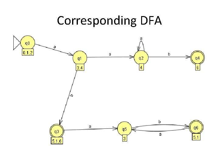 Corresponding DFA 