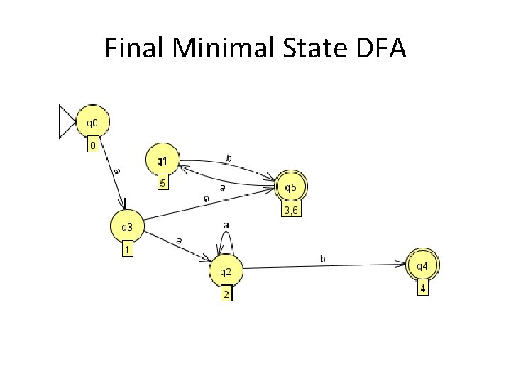 Final Minimal State DFA 
