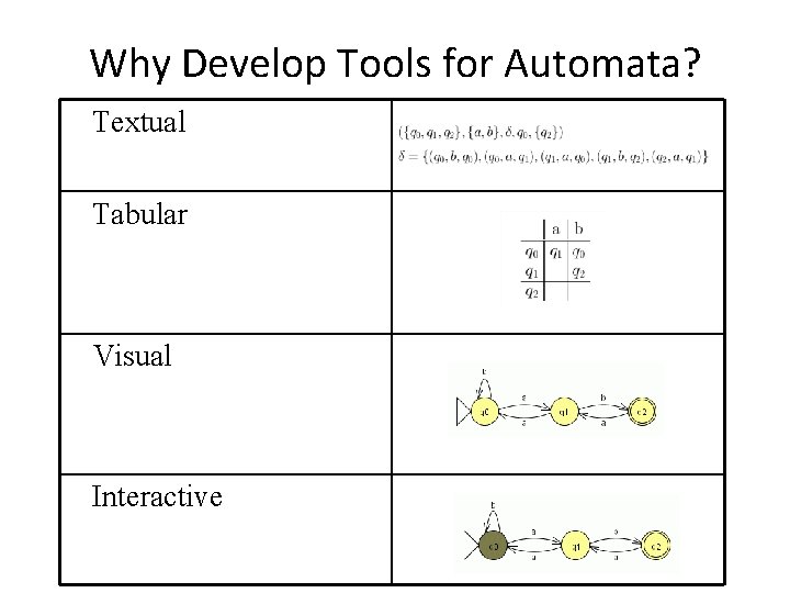Why Develop Tools for Automata? Textual Tabular Visual Interactive 