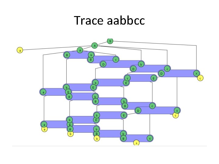 Trace aabbcc 