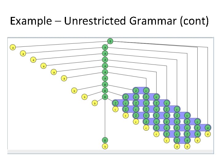 Example – Unrestricted Grammar (cont) 