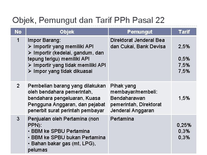 Objek, Pemungut dan Tarif PPh Pasal 22 No 1 2 3 Objek Pemungut Impor