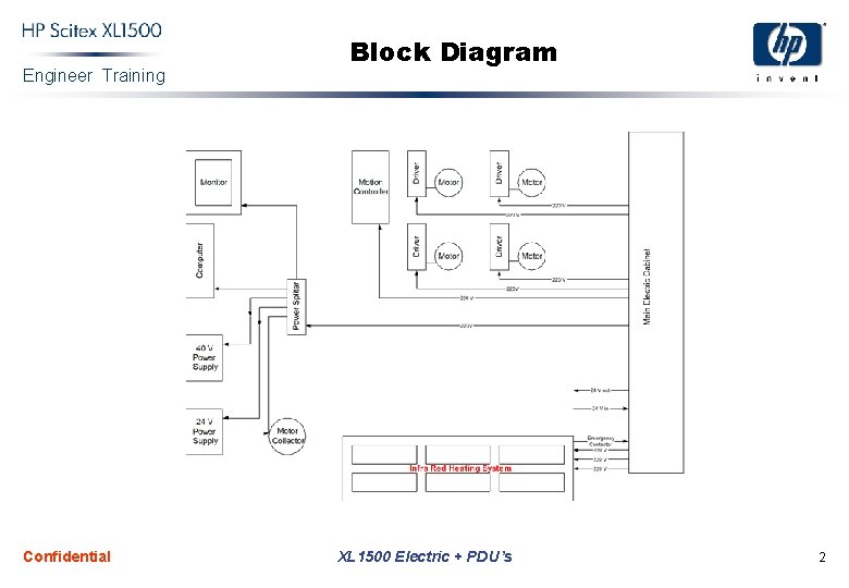 Engineer Training Confidential Block Diagram XL 1500 Electric + PDU’s 2 