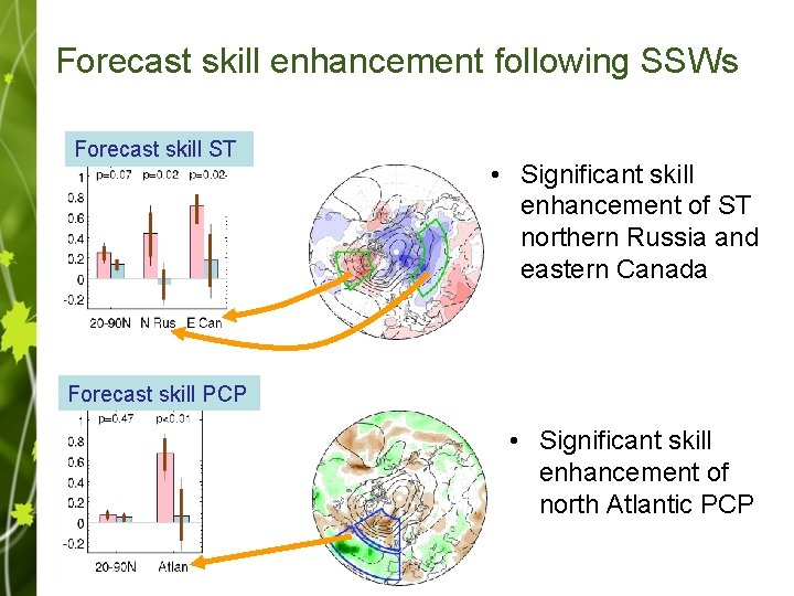 Forecast skill enhancement following SSWs Forecast skill ST • Significant skill enhancement of ST