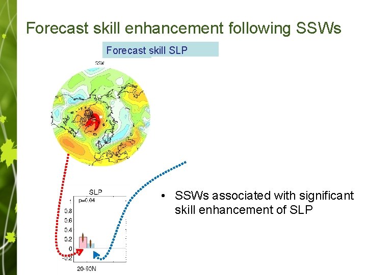 Forecast skill enhancement following SSWs Forecast skill SLP • SSWs associated with significant skill