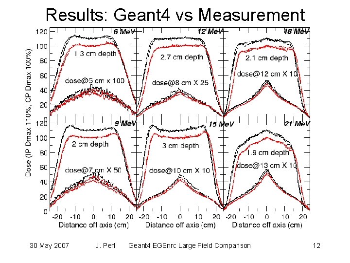 Results: Geant 4 vs Measurement 30 May 2007 J. Perl Geant 4 EGSnrc Large