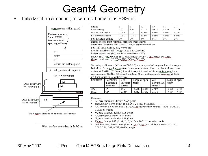 Geant 4 Geometry • Initially set up according to same schematic as EGSnrc. 30