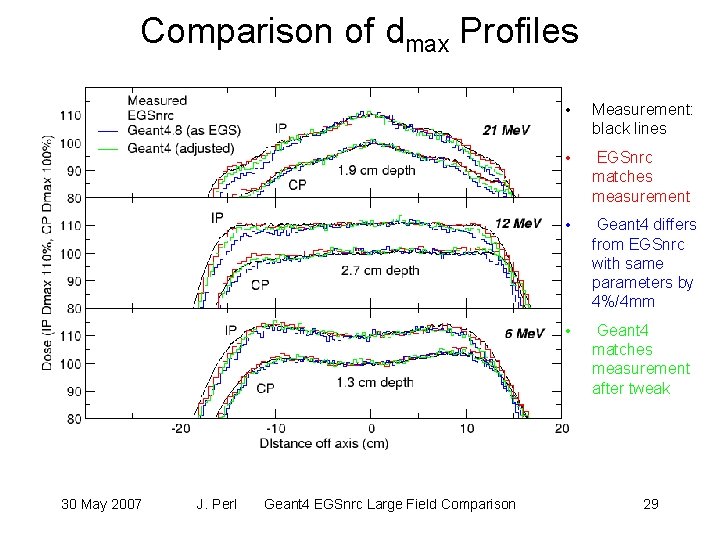 Comparison of dmax Profiles 30 May 2007 J. Perl Geant 4 EGSnrc Large Field Comparison of dmax Profiles 30 May 2007 J. Perl Geant 4 EGSnrc Large Field