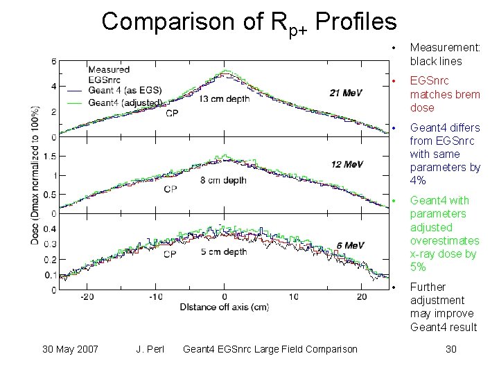 Comparison of Rp+ Profiles 30 May 2007 J. Perl Geant 4 EGSnrc Large Field Comparison of Rp+ Profiles 30 May 2007 J. Perl Geant 4 EGSnrc Large Field