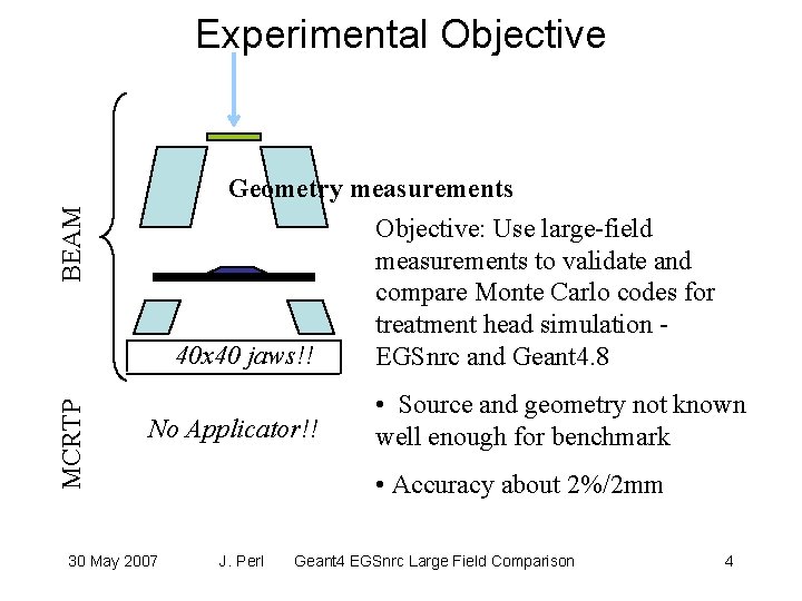 Experimental Objective MCRTP BEAM Geometry measurements Objective: Use large-field measurements to validate and compare