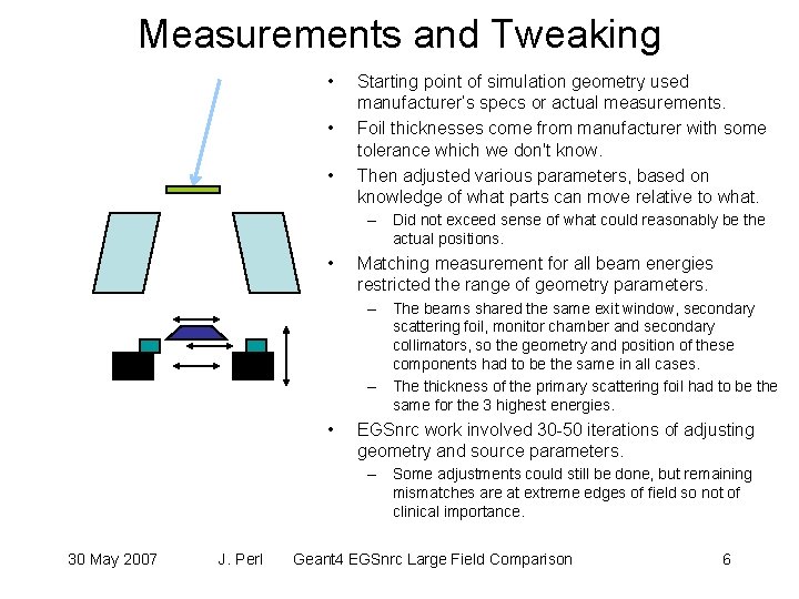 Measurements and Tweaking • • • Starting point of simulation geometry used manufacturer’s specs