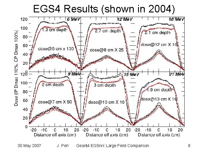 EGS 4 Results (shown in 2004) 30 May 2007 J. Perl Geant 4 EGSnrc