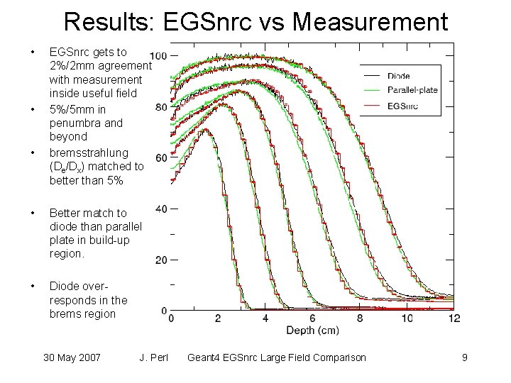 Results: EGSnrc vs Measurement • • • EGSnrc gets to 2%/2 mm agreement with