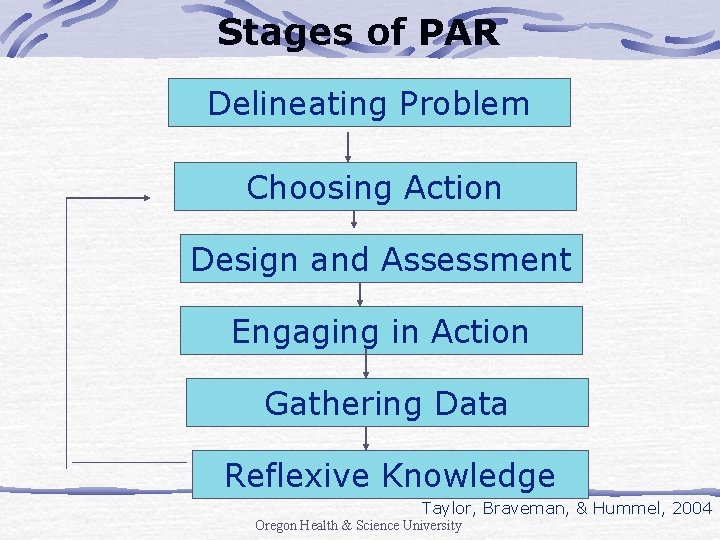 Stages of PAR Delineating Problem Choosing Action Design and Assessment Engaging in Action Gathering