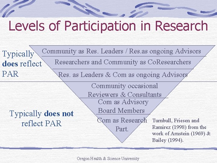 Levels of Participation in Research Typically Community as Res. Leaders / Res. as ongoing