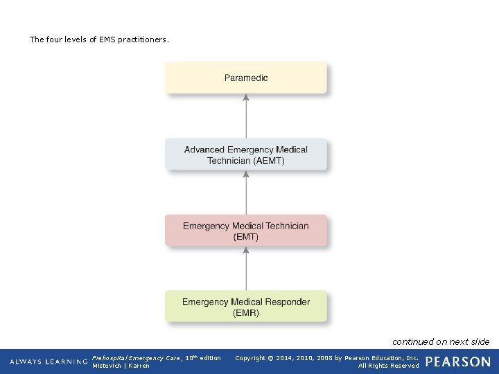 The four levels of EMS practitioners. continued on next slide Prehospital Emergency Care, 10