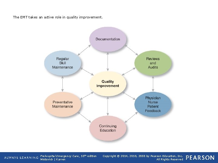 The EMT takes an active role in quality improvement. Prehospital Emergency Care, 10 th