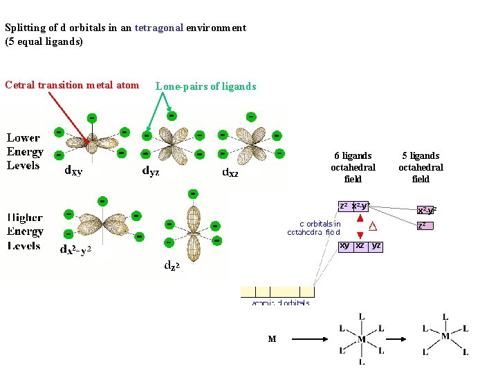 Splitting of d orbitals in an tetragonal environment (5 equal ligands) Cetral transition metal