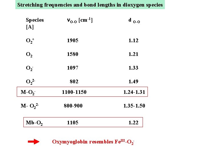 Stretching frequencies and bond lengths in dioxygen species Species [A] n. O-O [cm-1] d