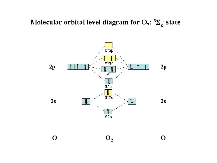 Molecular orbital level diagram for O 2: 3 Sg- state 2 p 2 p