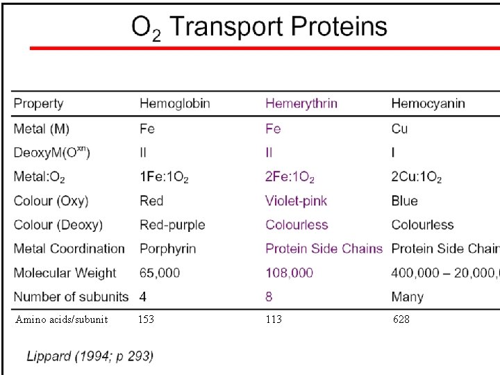 Amino acids/subunit 153 113 628 